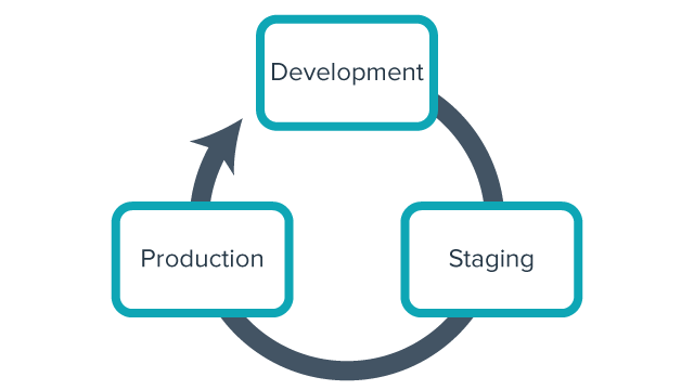 development, staging, production cycle