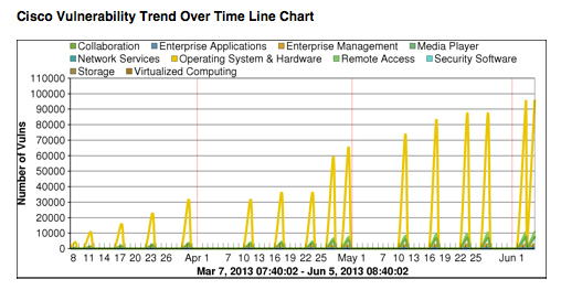 Cisco Software Vulnerabilities Report Screen Shot