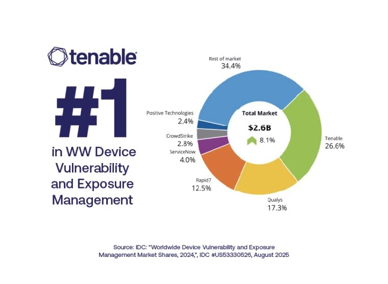 #1 in WW Device Vulnerability and Exposure Management Market Share