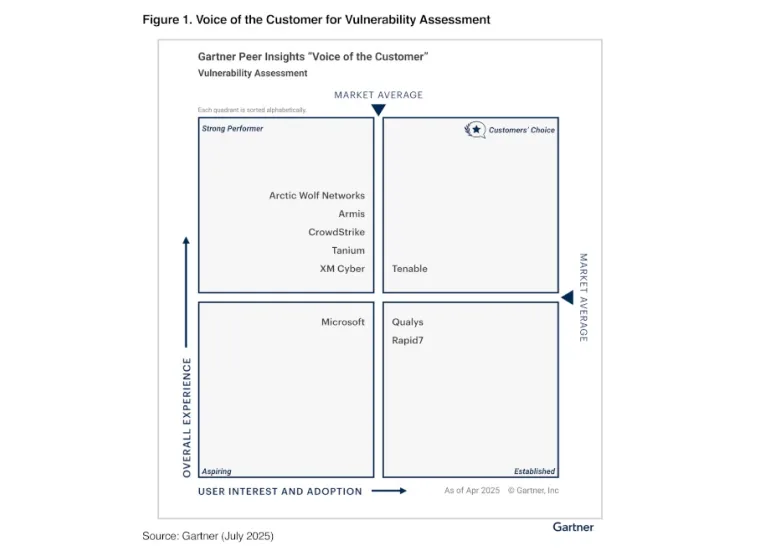 Voice of the Customer for Vulnerability Assessment