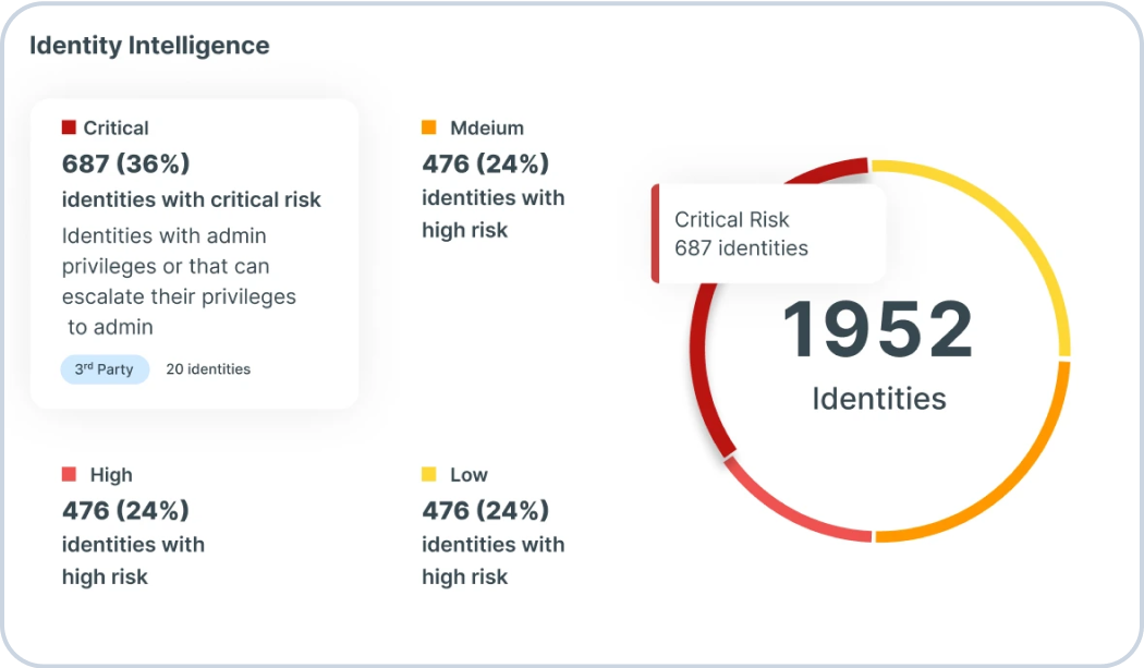Secure your cloud identities and entitlements (CIEM) Secure your cloud identities and entitlements (CIEM)