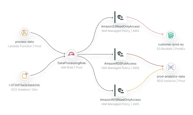 Kontinuierliche Kontrolle und Access Governance Vollständige cloud-native Sicherheit ganz ohne Agents