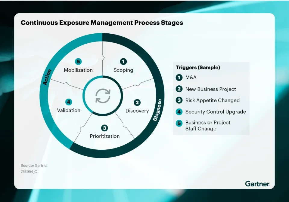 2022 Gartner Exposure Management Report
