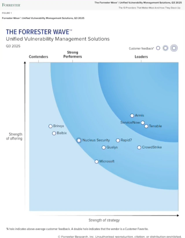 A leader in The Forrester Wave™: Unified Vulnerability Management, Q3 2025