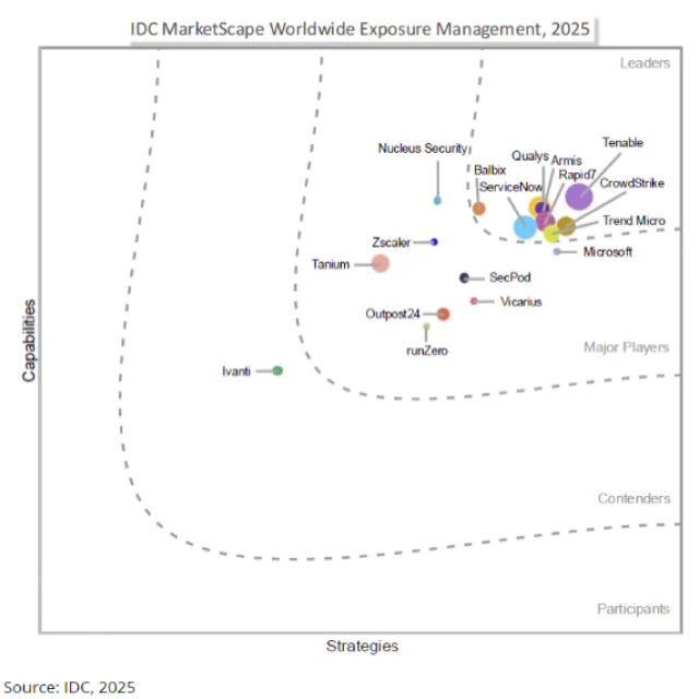 A leader in the IDC MarketScape Worldwide Exposure Management 2025 Vendor Assessment
