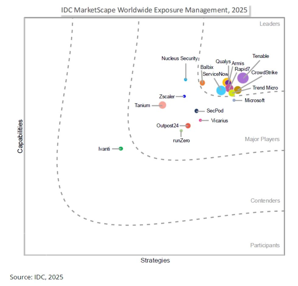 IDC MarketScape Worldwide Exposure Management