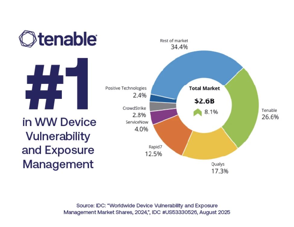 WW Device Vulnerability and Exposure Management