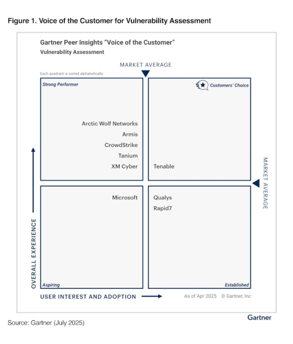 Gartner® Peer Insights™ Customers’ Choice