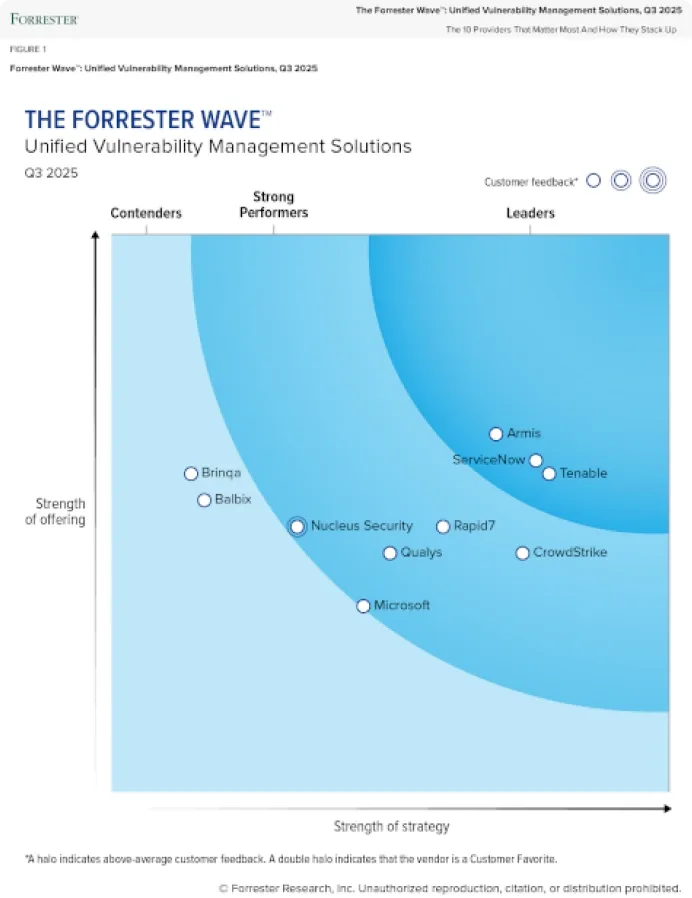 Tenable has been named a Leader in The Forrester Wave™: Unified
                        Vulnerability Management, Q3 2025