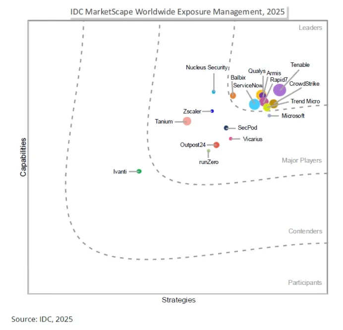 Tenable has been named a Leader in the IDC MarketScape Worldwide Exposure
                        Management 2025 Vendor Assessment
