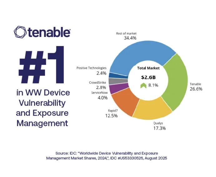 IDC Ranks Tenable #1 in WW Device Vulnerability and Exposure Management
                        Market Share