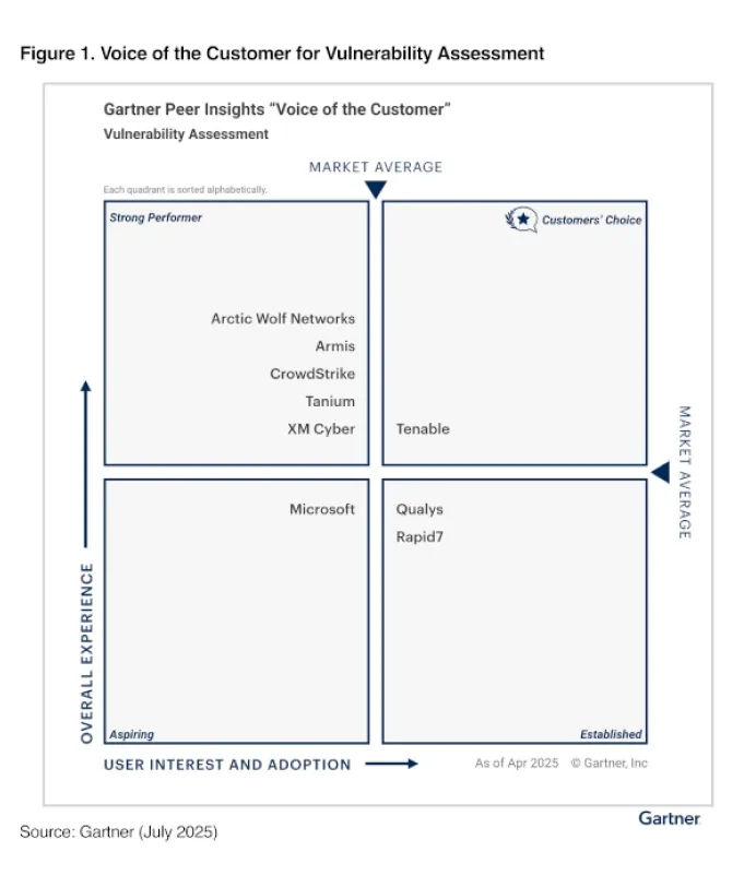 Tenable is the only vendor to be named a Customers’ Choice in the 2025
                        Gartner® Peer Insights™ Voice of the Customer for Vulnerability Assessment