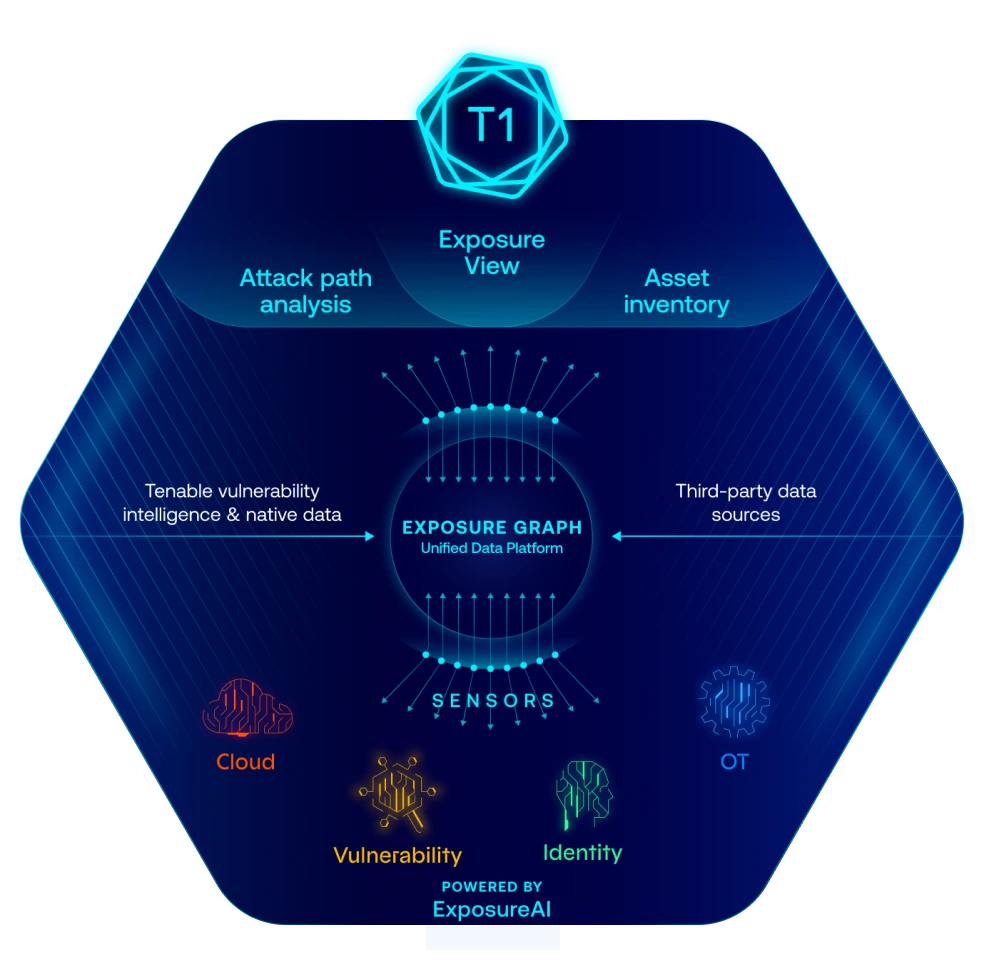 Exposure management from cloud to on-
                  prem to OT