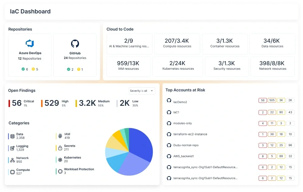 Tenable Cloud Security の IaC ダッシュボードでは、リポジトリ、クラウドからコードまでの状況、未解決の検出結果、およびリスクの高い主要アカウントを確認できます。