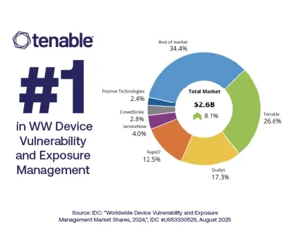 IDC Ranks Tenable #1 in WW Device Vulnerability and Exposure Management Market Share