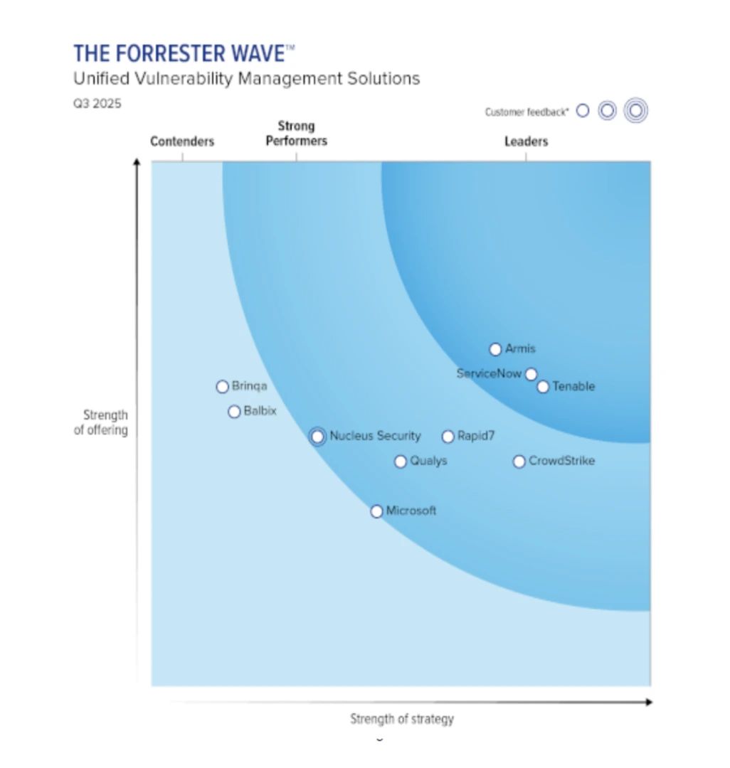 The Forrester Wave™: Unified Vulnerability Management Solution