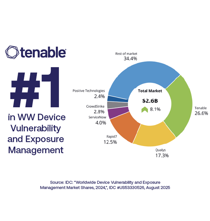 #1 in WW Device Vulnerability and Exposure Management