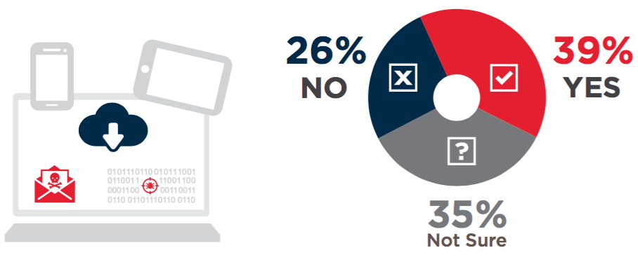 BYOD Survey Chart