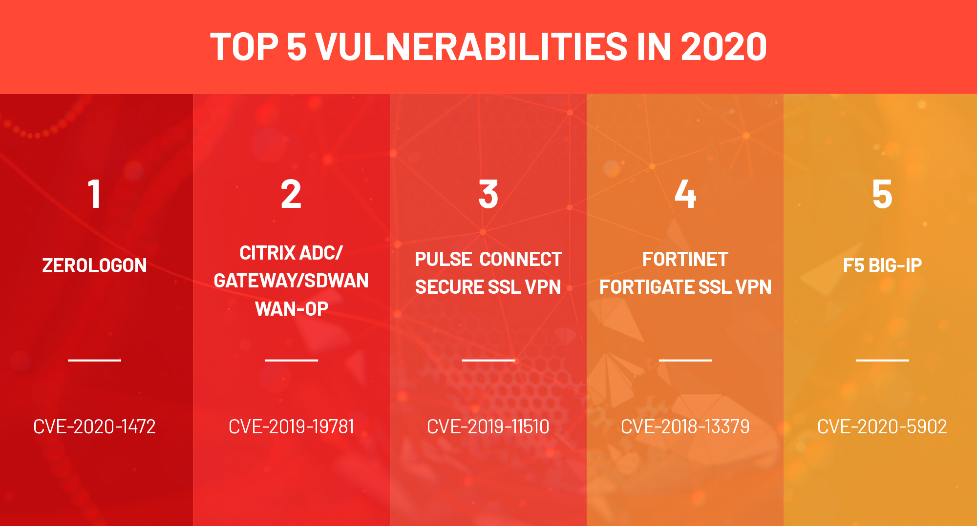 Top Five Vulnerabilities of 2020