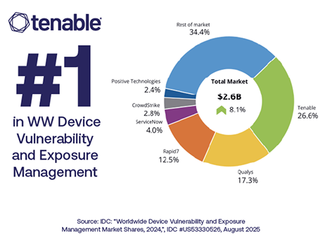 根据 IDC Worldwide Device Vulnerability and Exposure Management Market Shares 报告，Tenable 在设备漏洞和暴露风险管理领域排名第一。