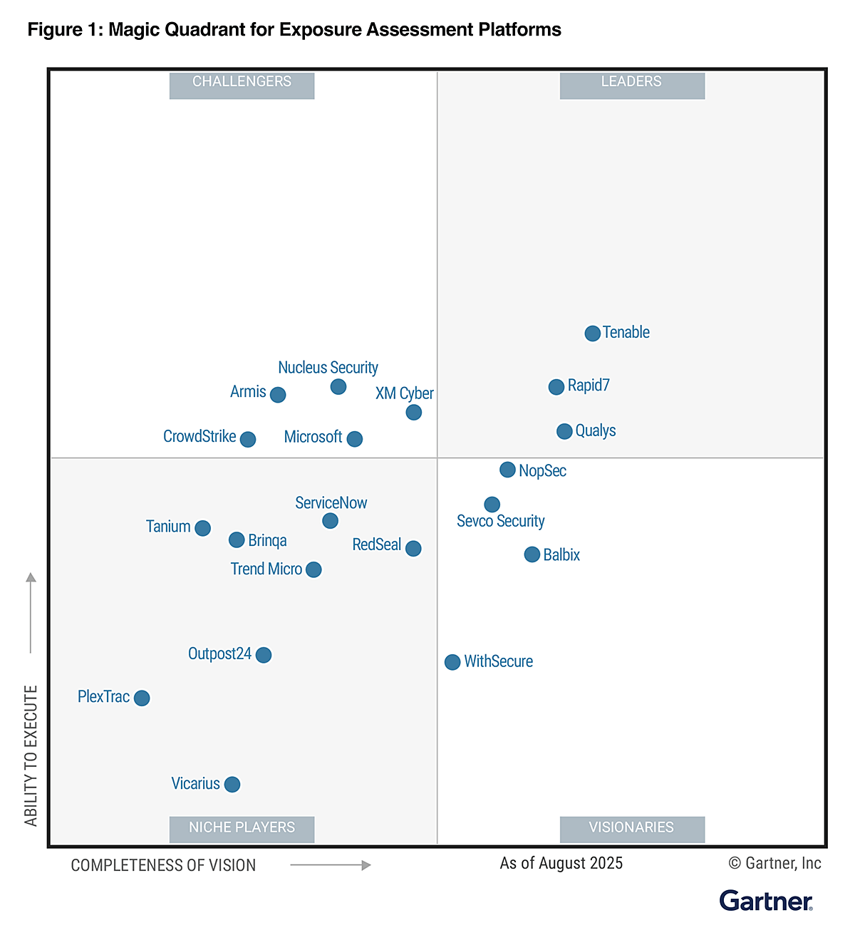 Tenable 荣获 2025 年 Gartner Magic Quadrant™ for Exposure Assessment Platforms 评选的领导者称号