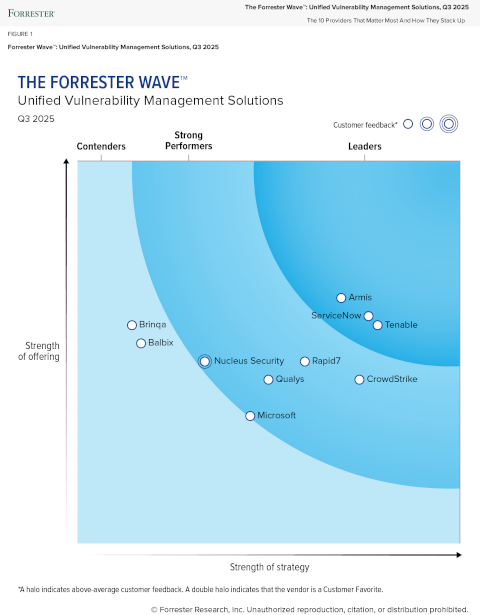 Tenable 荣获 2025 年第 3 季度“Forrester Wave™: Unified Vulnerability Management Solutions”评选的领导者称号