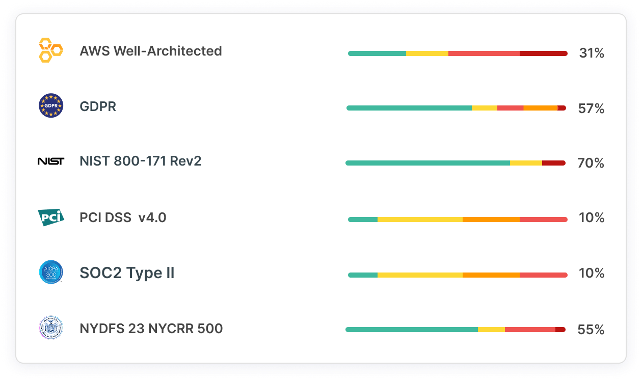 Cloud Compliance