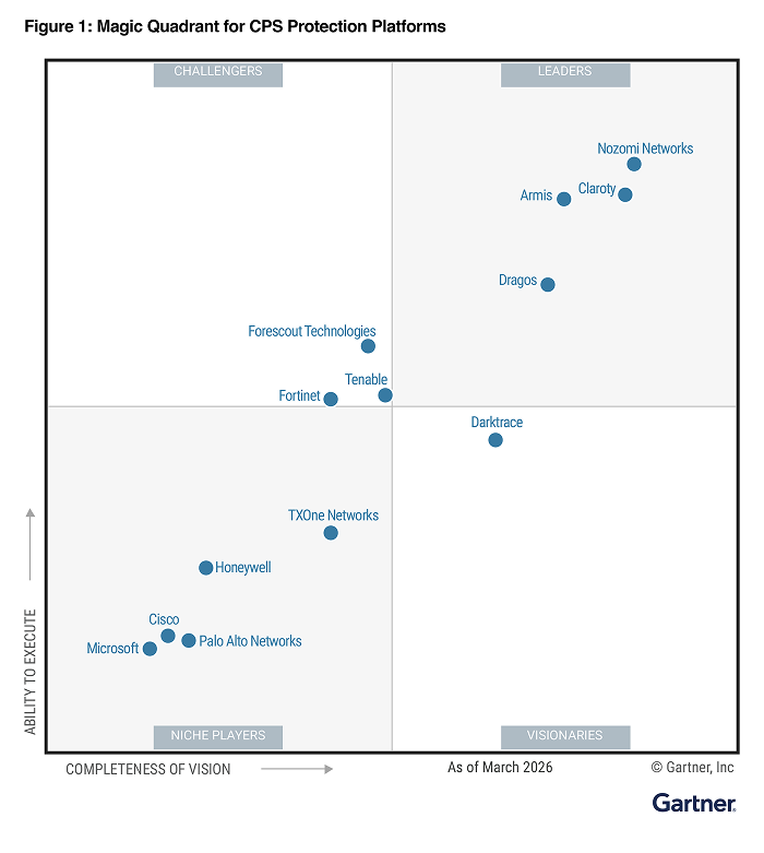 2026 年 Gartner® Magic Quadrant™ for CPS Protection Platforms 图形