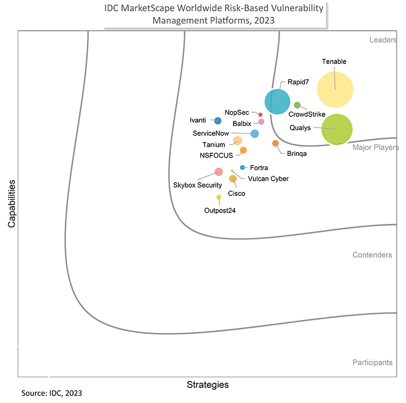 IDC MarketScape: Worldwide Risk-Based Vulnerability Management Platforms 2023 Vendor Assessment