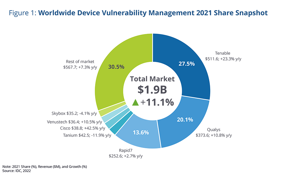 2021 Worldwide Device Vulnerability Management Market Shares Report