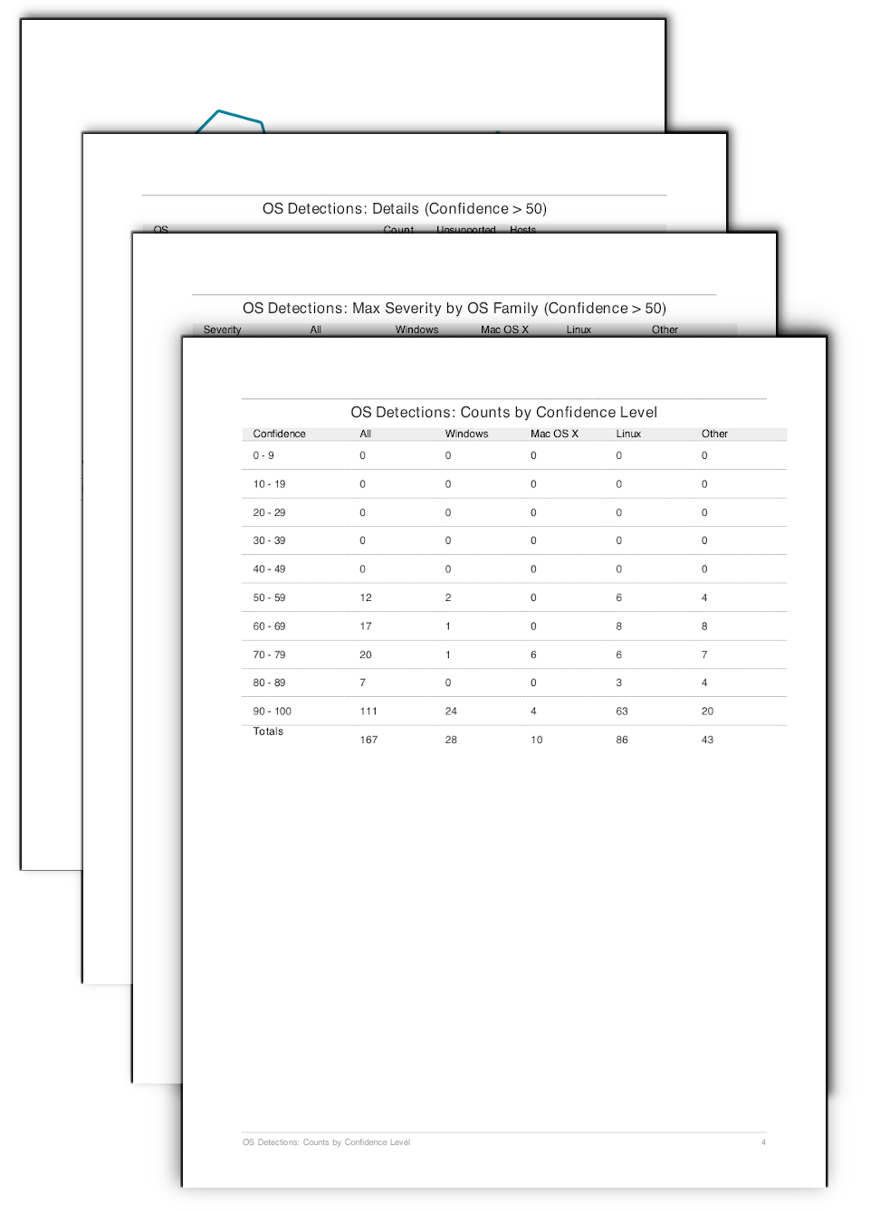 OS Detections Report