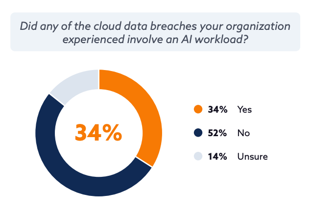 Did any of the cloud data breaches your workload experienced involve an AI workload