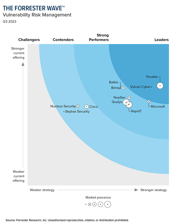 The Forrester Wave™: Vulnerability Risk Management، الربع الثالث من عام 2023