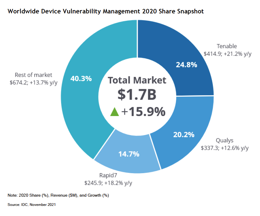 Relatório Worldwide Device Vulnerability Management Market Shares, 2020