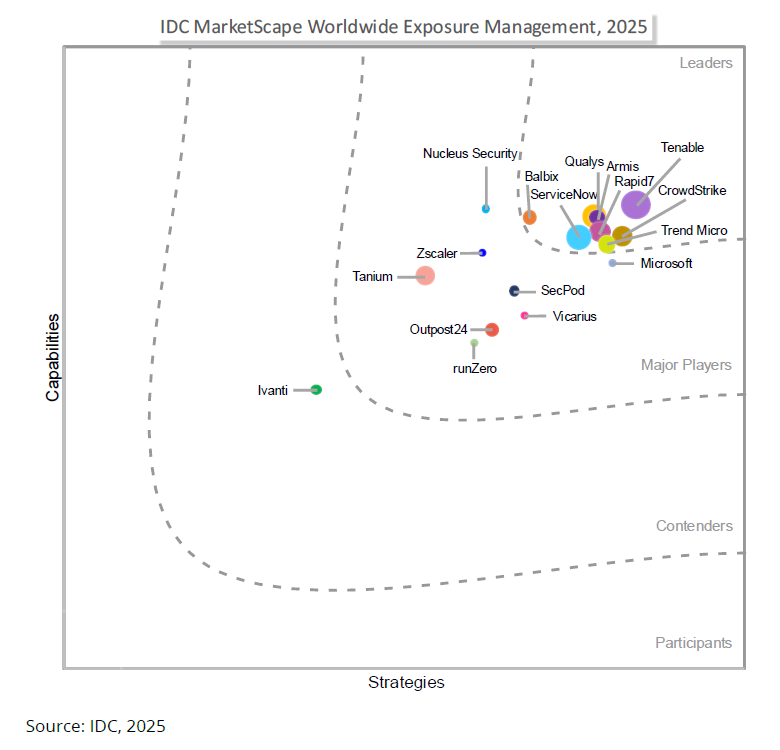 IDC MarketScape worldwide exposure Management vendor assessment figure