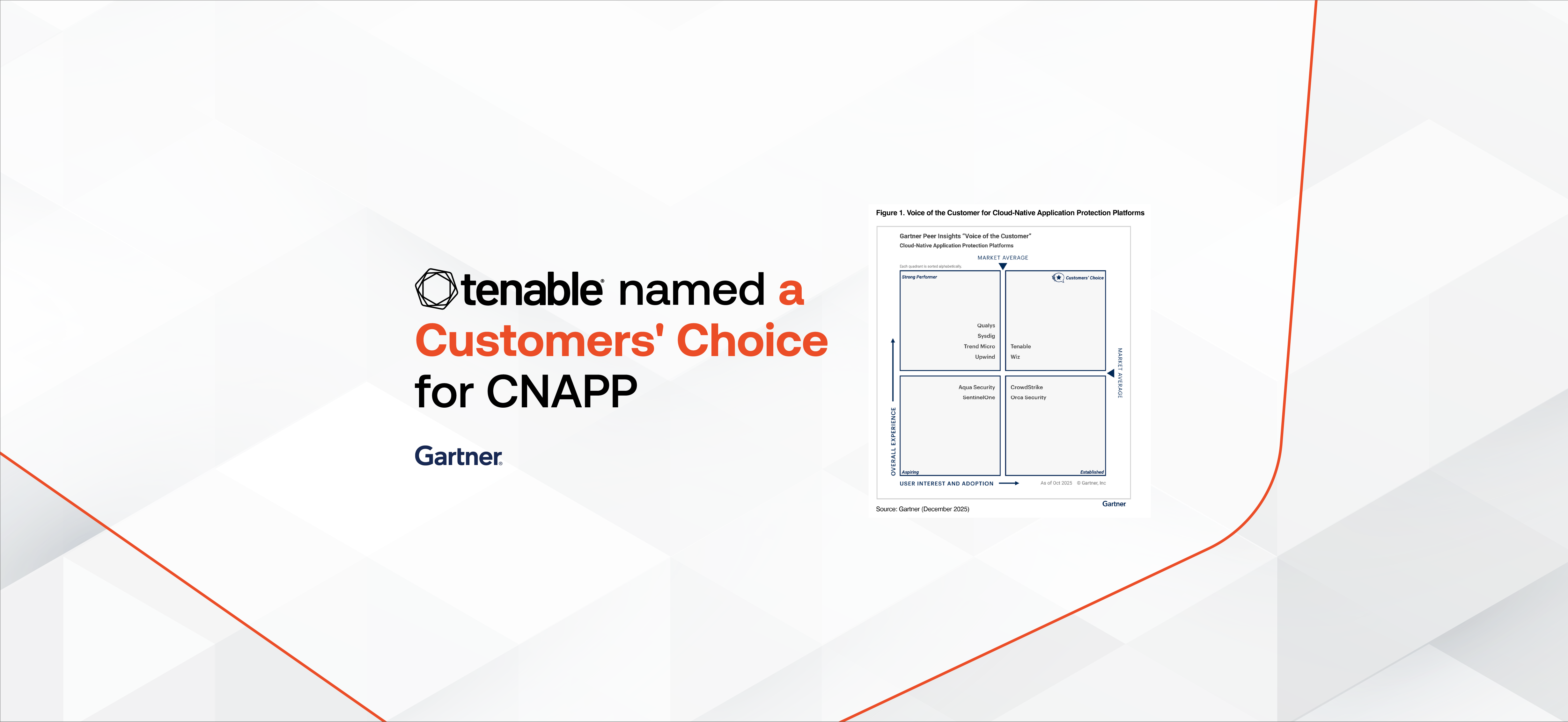 Gartner reviewed the top CNAPP vendors, and Tenable Cloud Security was rated customers' choice for 2025