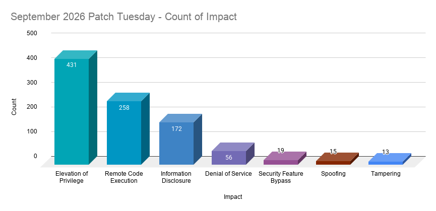 A bar chart showing the count by impact of CVEs patched in the September 2026 Patch Tuesday release.