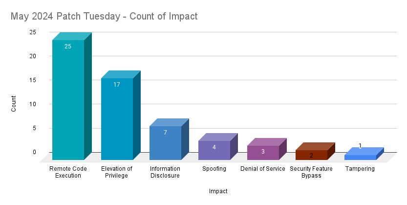 A bar chart showing the count by impact of CVEs patched in the May 2024 Patch Tuesday release.