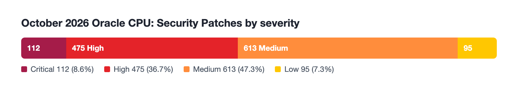 Oracle October 2026 Critical Patch Update Addresses 1209 CVEs