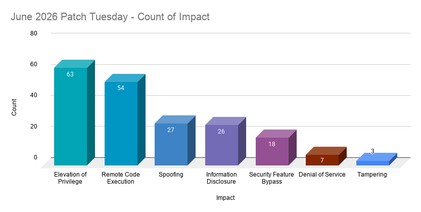 A bar chart showing the count by impact of CVEs patched in the June 2026 Patch Tuesday release.