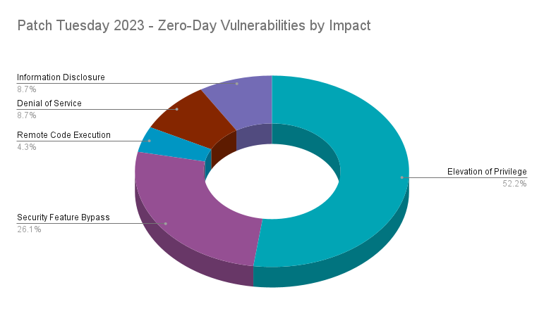 A donut pie chart showing the Patch Tuesday 2023 zero-day vulnerabilities by impact level