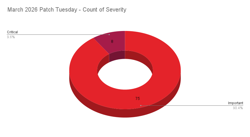 A pie chart showing the severity distribution across the Patch Tuesday CVEs patched in March 2026.