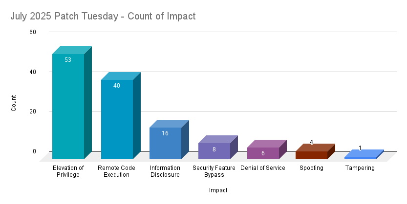 A bar chart showing the count by impact of CVEs patched in the July 2025 Patch Tuesday release.