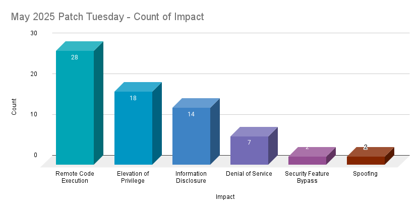 A bar chart showing the count by impact of CVEs patched in the May 2025 Patch Tuesday release.