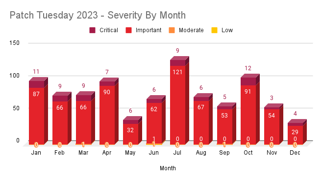 A bar chart showing the Patch Tuesday 2023 CVE severity levels by month