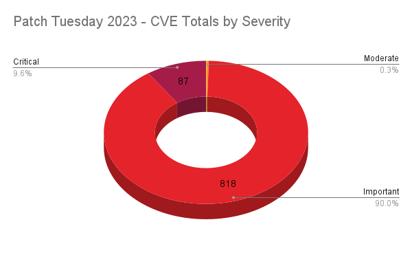 A donut pie chart showing the Patch Tuesday 2023 CVE totals by severity 