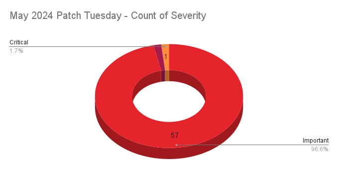 A pie chart showing the severity distribution across the Patch Tuesday CVEs patched in May 2024.