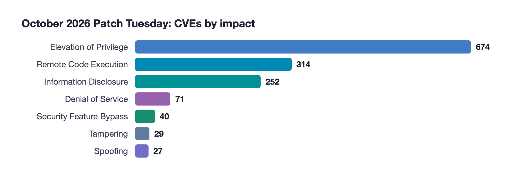 A bar chart showing the count by impact of CVEs patched in the October 2026 Patch Tuesday release.
