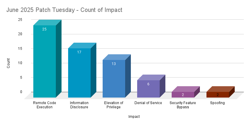 A bar chart showing the count by impact of CVEs patched in the June 2025 Patch Tuesday release.