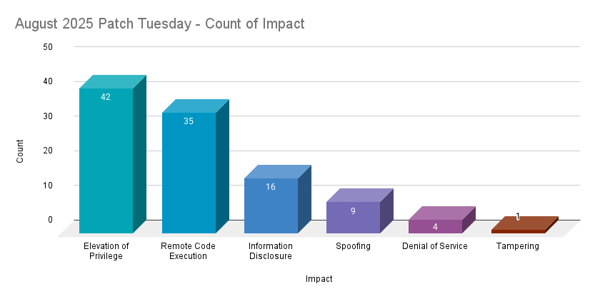 A bar chart showing the count by impact of CVEs patched in the August 2025 Patch Tuesday release.